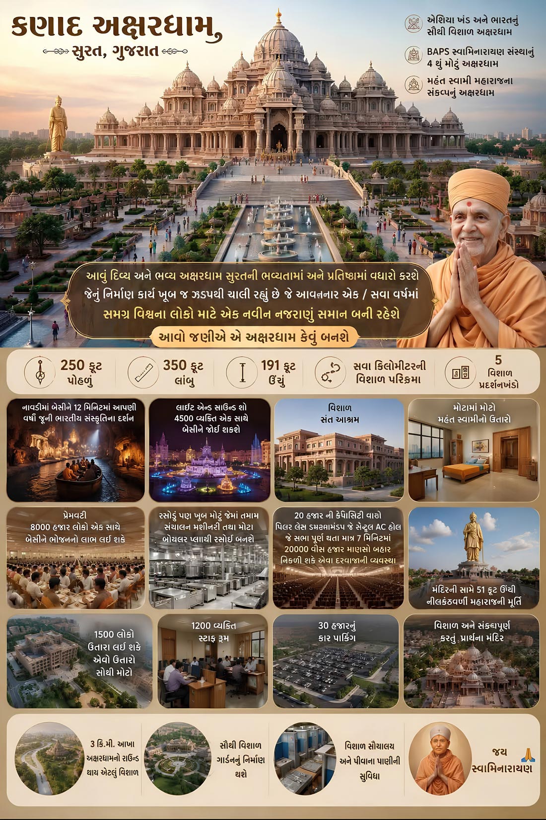 Infographic of Kanad Akshardham Surat showing BAPS Swaminarayan temple dimensions, total area, and key facilities like the boat ride, light and sound show, and guest house